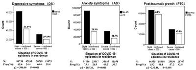 Psychological Impact of COVID-19 Epidemic on Adolescents: A Large Sample Study in China